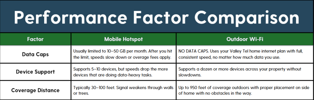Comparison chart of mobile hotspot vs. outdoor Wi-Fi for data caps, device support, and coverage distance.